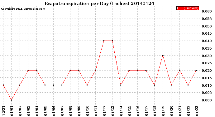 Milwaukee Weather Evapotranspiration<br>per Day (Inches)