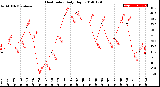 Milwaukee Weather Heat Index<br>Daily High