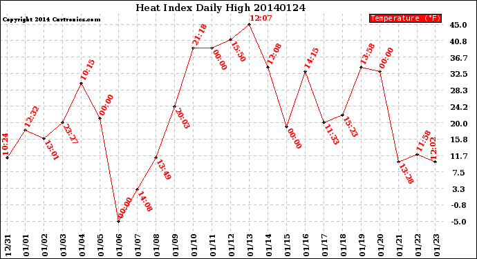 Milwaukee Weather Heat Index<br>Daily High