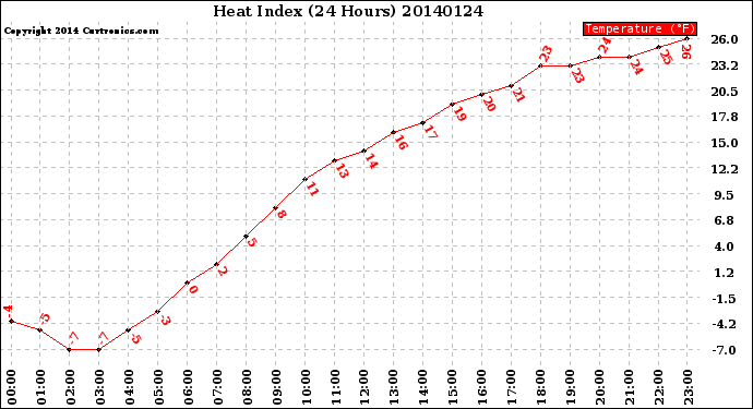 Milwaukee Weather Heat Index<br>(24 Hours)