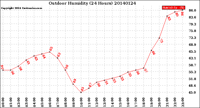 Milwaukee Weather Outdoor Humidity<br>(24 Hours)