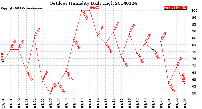 Milwaukee Weather Outdoor Humidity<br>Daily High