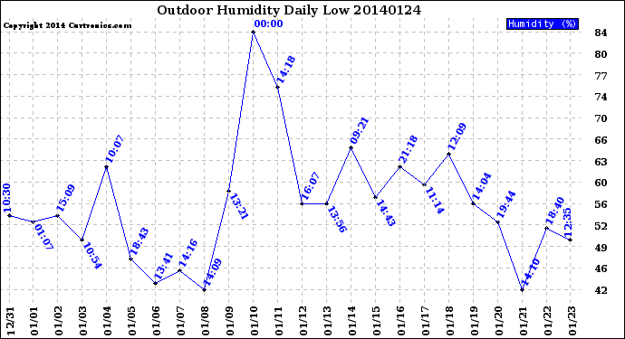 Milwaukee Weather Outdoor Humidity<br>Daily Low