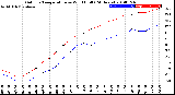 Milwaukee Weather Outdoor Temperature<br>vs Wind Chill<br>(24 Hours)