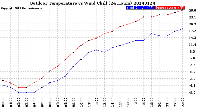 Milwaukee Weather Outdoor Temperature<br>vs Wind Chill<br>(24 Hours)