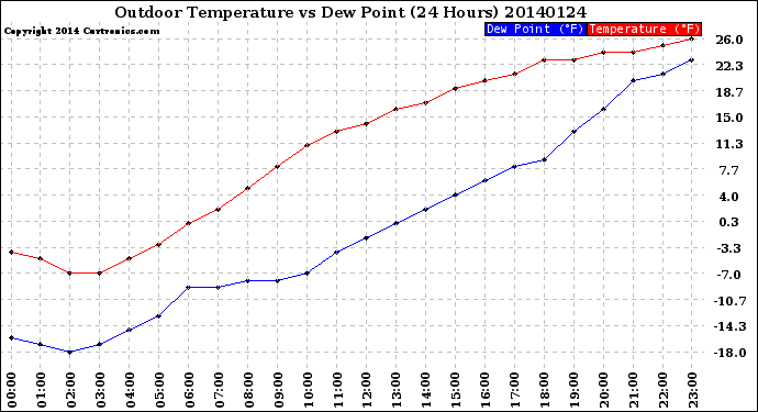 Milwaukee Weather Outdoor Temperature<br>vs Dew Point<br>(24 Hours)