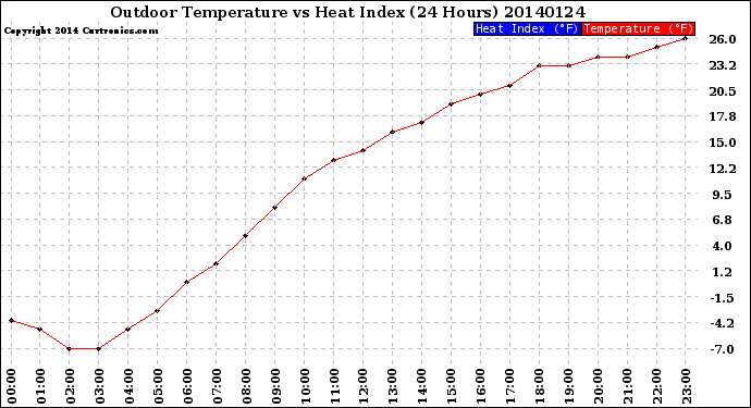 Milwaukee Weather Outdoor Temperature<br>vs Heat Index<br>(24 Hours)