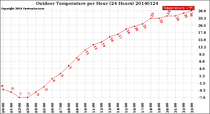 Milwaukee Weather Outdoor Temperature<br>per Hour<br>(24 Hours)