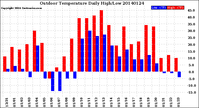 Milwaukee Weather Outdoor Temperature<br>Daily High/Low