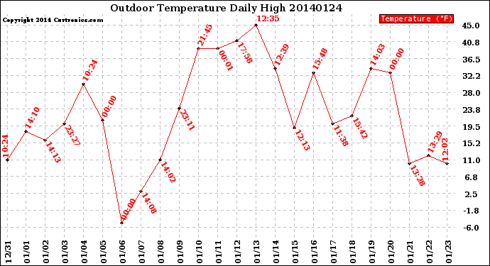 Milwaukee Weather Outdoor Temperature<br>Daily High