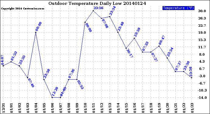 Milwaukee Weather Outdoor Temperature<br>Daily Low