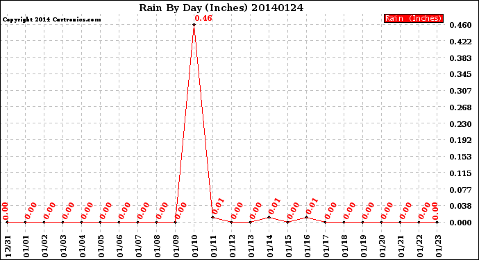 Milwaukee Weather Rain<br>By Day<br>(Inches)