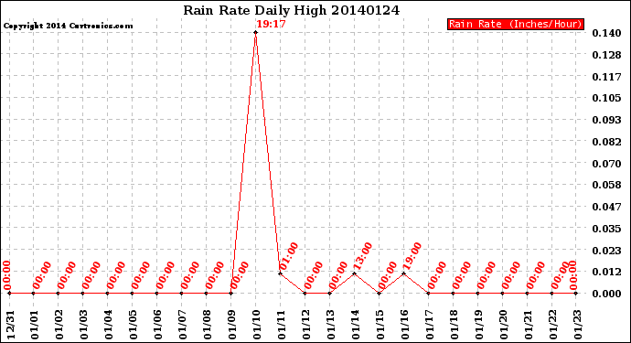 Milwaukee Weather Rain Rate<br>Daily High