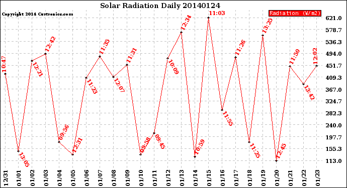 Milwaukee Weather Solar Radiation<br>Daily