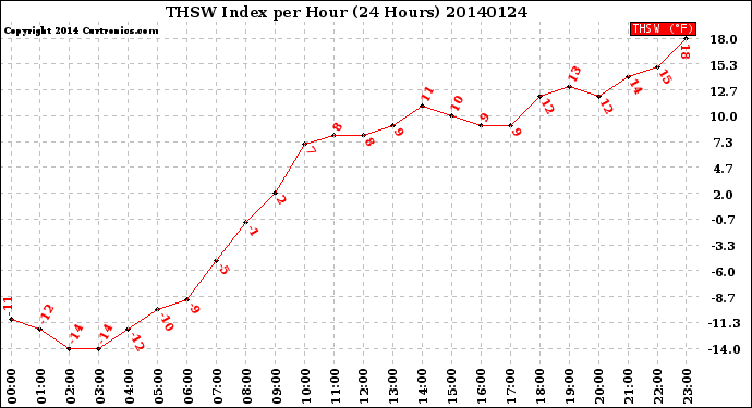 Milwaukee Weather THSW Index<br>per Hour<br>(24 Hours)