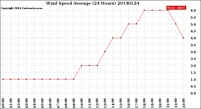 Milwaukee Weather Wind Speed<br>Average<br>(24 Hours)