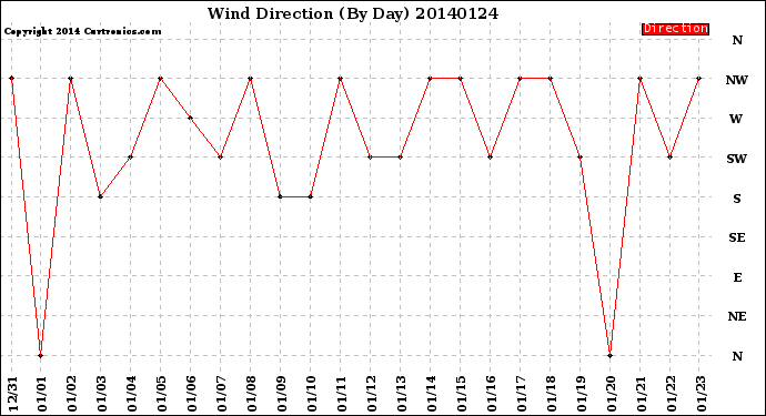 Milwaukee Weather Wind Direction<br>(By Day)