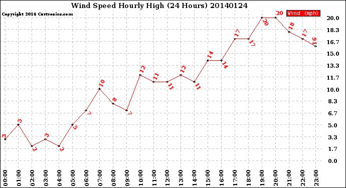 Milwaukee Weather Wind Speed<br>Hourly High<br>(24 Hours)