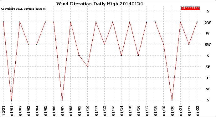 Milwaukee Weather Wind Direction<br>Daily High