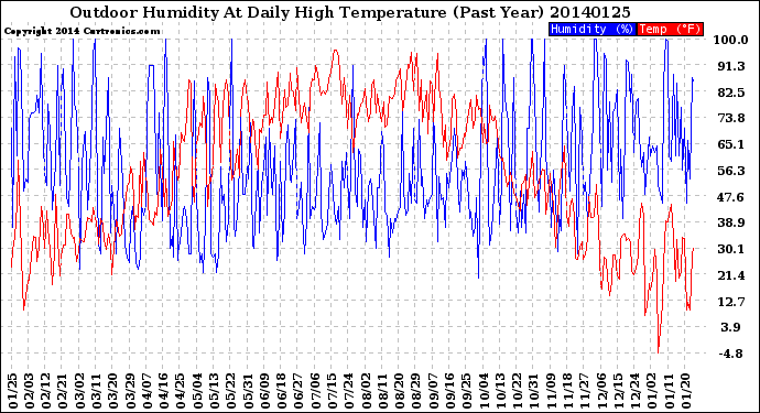 Milwaukee Weather Outdoor Humidity<br>At Daily High<br>Temperature<br>(Past Year)