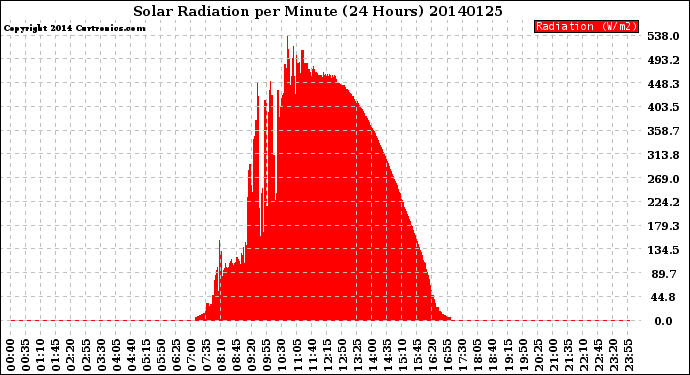 Milwaukee Weather Solar Radiation<br>per Minute<br>(24 Hours)