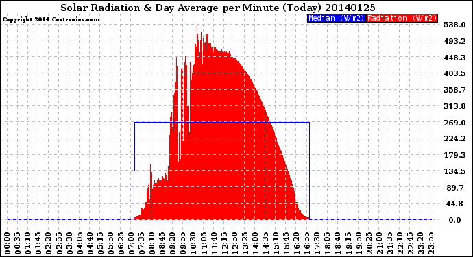 Milwaukee Weather Solar Radiation<br>& Day Average<br>per Minute<br>(Today)