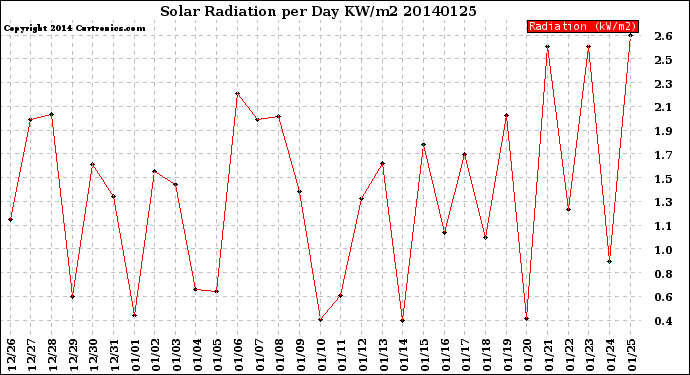 Milwaukee Weather Solar Radiation<br>per Day KW/m2