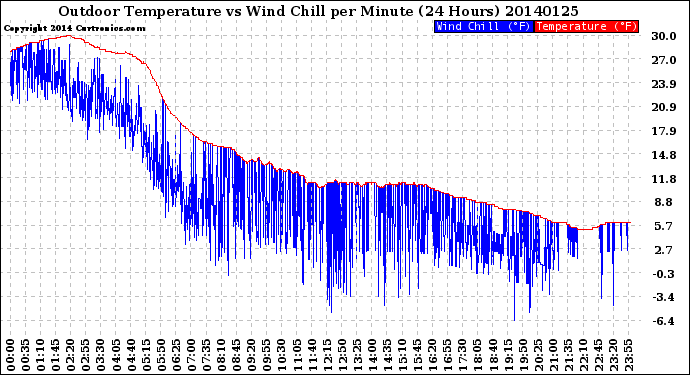 Milwaukee Weather Outdoor Temperature<br>vs Wind Chill<br>per Minute<br>(24 Hours)