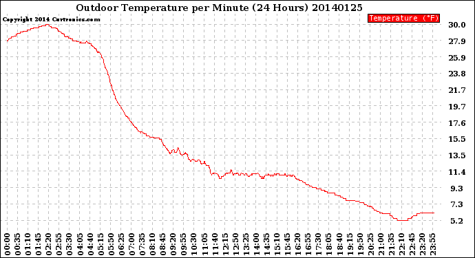 Milwaukee Weather Outdoor Temperature<br>per Minute<br>(24 Hours)