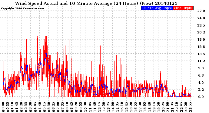 Milwaukee Weather Wind Speed<br>Actual and 10 Minute<br>Average<br>(24 Hours) (New)