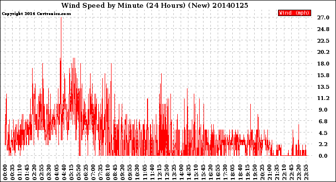 Milwaukee Weather Wind Speed<br>by Minute<br>(24 Hours) (New)