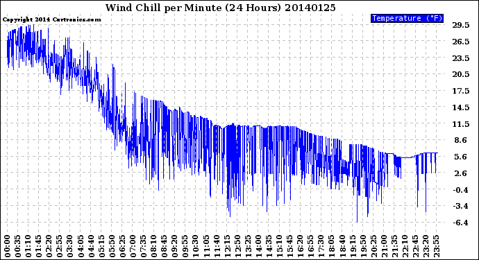 Milwaukee Weather Wind Chill<br>per Minute<br>(24 Hours)