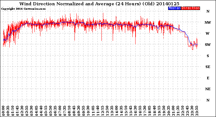 Milwaukee Weather Wind Direction<br>Normalized and Average<br>(24 Hours) (Old)