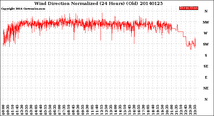 Milwaukee Weather Wind Direction<br>Normalized<br>(24 Hours) (Old)