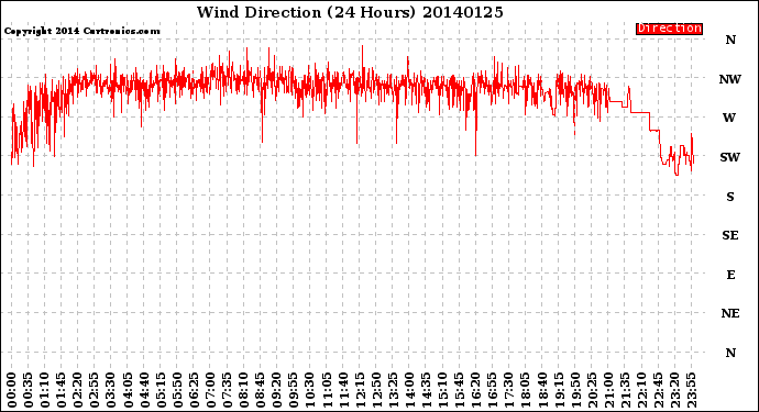 Milwaukee Weather Wind Direction<br>(24 Hours)