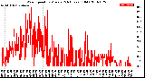 Milwaukee Weather Wind Speed<br>by Minute<br>(24 Hours) (Old)