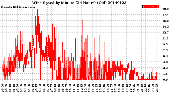 Milwaukee Weather Wind Speed<br>by Minute<br>(24 Hours) (Old)