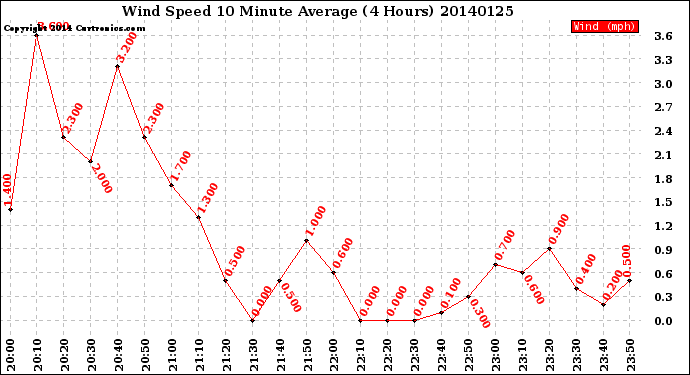 Milwaukee Weather Wind Speed<br>10 Minute Average<br>(4 Hours)