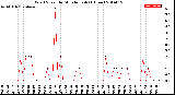 Milwaukee Weather Wind Speed<br>by Minute mph<br>(1 Hour)