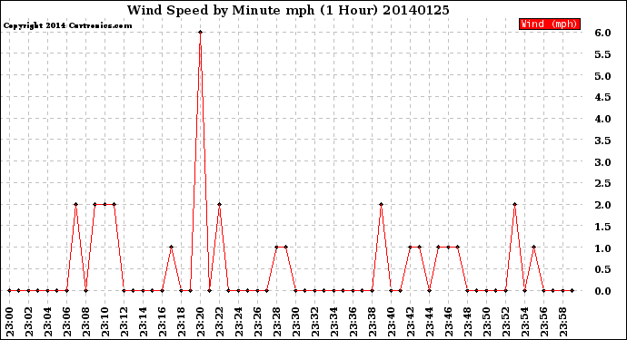 Milwaukee Weather Wind Speed<br>by Minute mph<br>(1 Hour)