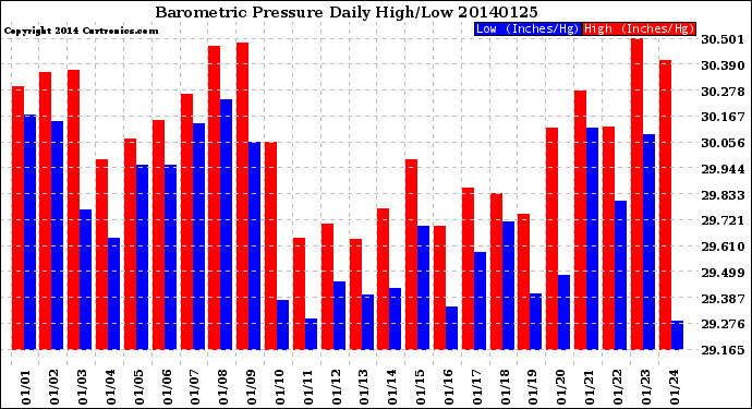 Milwaukee Weather Barometric Pressure<br>Daily High/Low