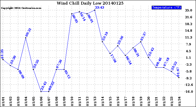 Milwaukee Weather Wind Chill<br>Daily Low