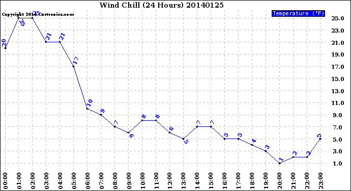 Milwaukee Weather Wind Chill<br>(24 Hours)