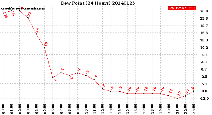 Milwaukee Weather Dew Point<br>(24 Hours)