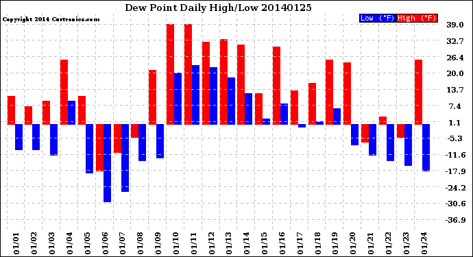 Milwaukee Weather Dew Point<br>Daily High/Low