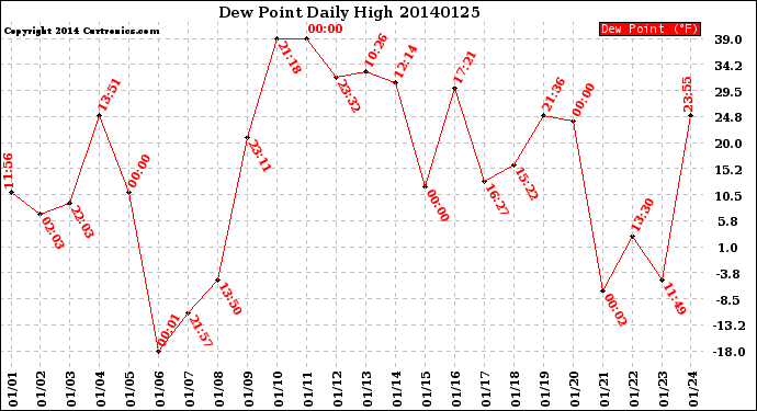 Milwaukee Weather Dew Point<br>Daily High