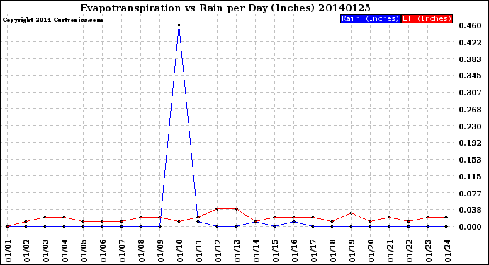 Milwaukee Weather Evapotranspiration<br>vs Rain per Day<br>(Inches)