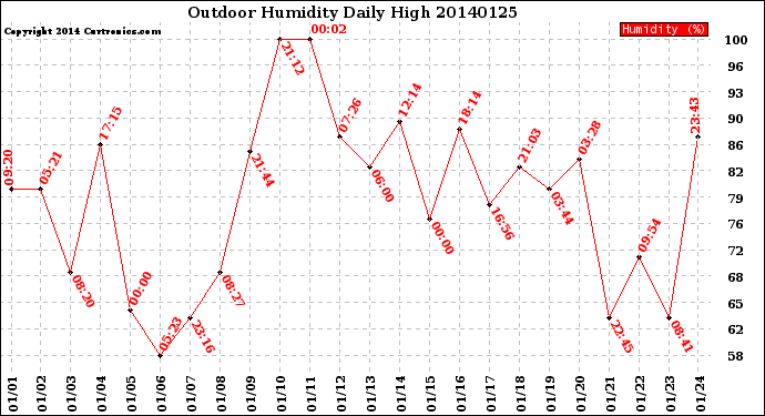 Milwaukee Weather Outdoor Humidity<br>Daily High