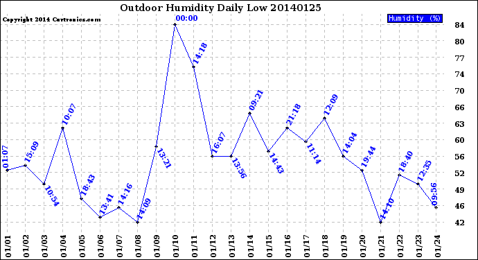 Milwaukee Weather Outdoor Humidity<br>Daily Low