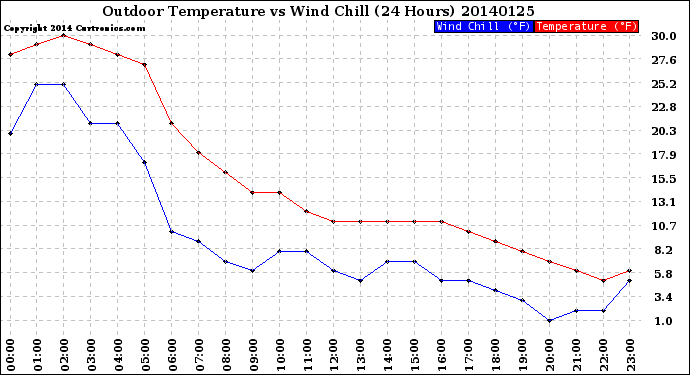 Milwaukee Weather Outdoor Temperature<br>vs Wind Chill<br>(24 Hours)